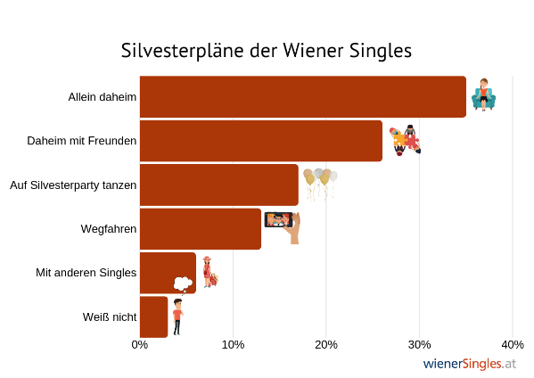 So feiern Wiener Singles Silvester2