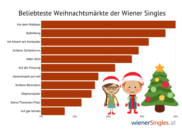 Beliebteste Weihnachtsmärkte der Wiener Singles
